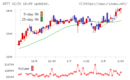 ダイトチャート