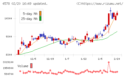 大塚ホールディングスチャート