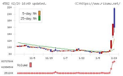 シンバイオ製薬チャート