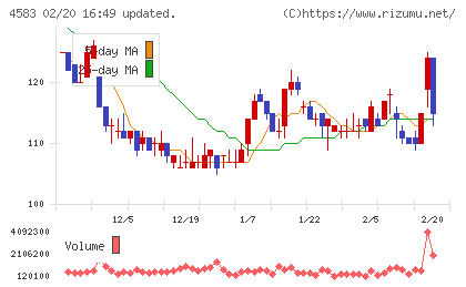 カイオム・バイオサイエンスチャート