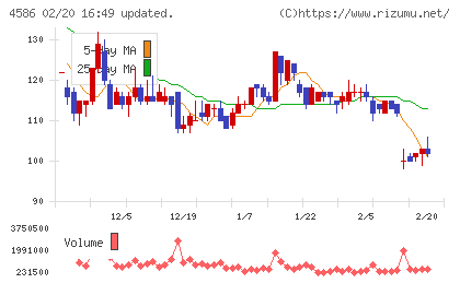 メドレックスチャート