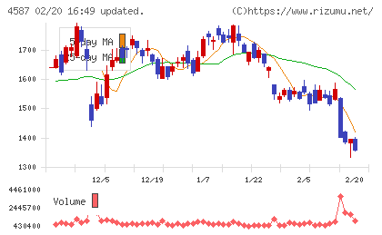 ペプチドリームチャート