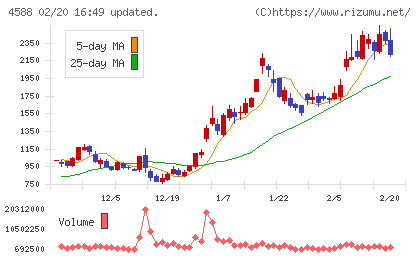 オンコリスバイオファーマチャート