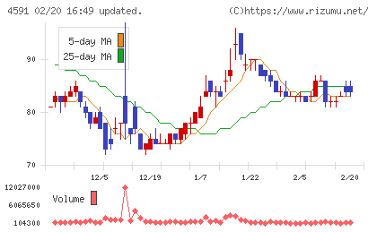 リボミックチャート