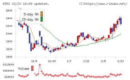 サンバイオチャート