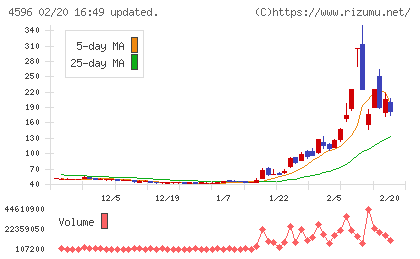 窪田製薬ホールディングスチャート