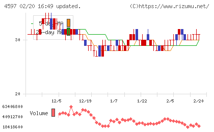 ソレイジア・ファーマチャート