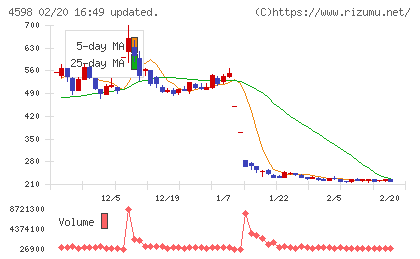 Ｄｅｌｔａ−Ｆｌｙ　Ｐｈａｒｍａチャート