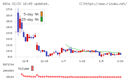 ＢＲＡＮＵチャート