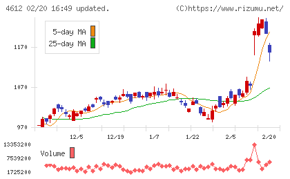 日本ペイントホールディングスチャート