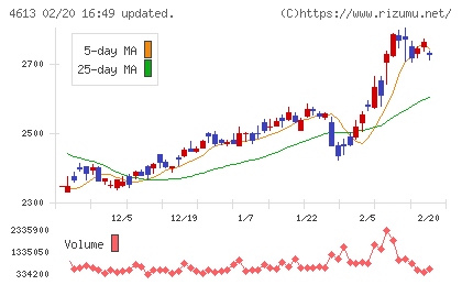 関西ペイントチャート