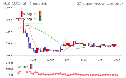 川上塗料チャート