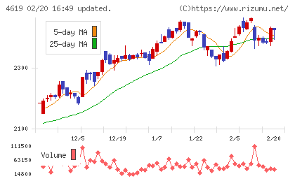 日本特殊塗料チャート