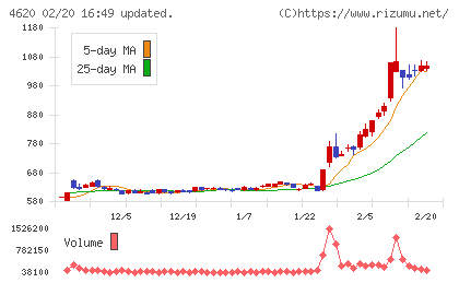 藤倉化成チャート