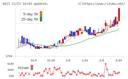 アサヒペンチャート
