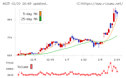 アトミクスチャート