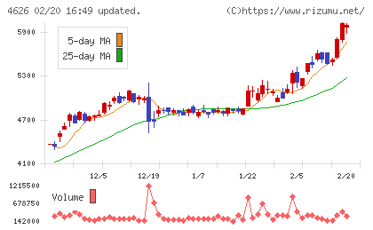 太陽ホールディングスチャート