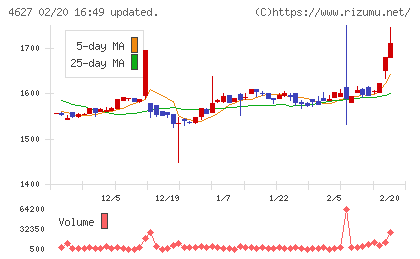ナトコチャート