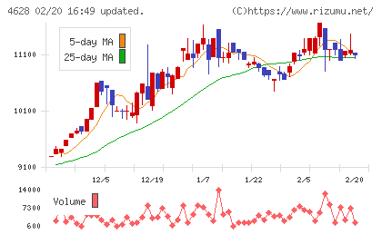 エスケー化研チャート