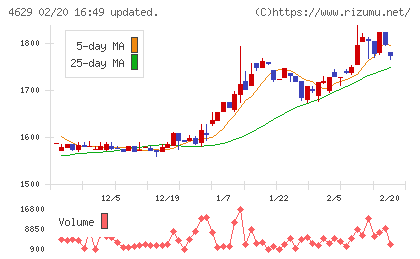 大伸化学チャート