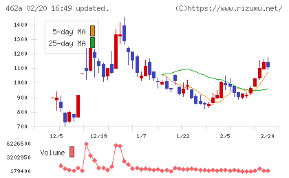 ＦＵＮＤＩＮＮＯチャート