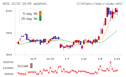 ＤＩＣチャート