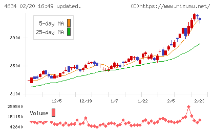 ａｒｔｉｅｎｃｅチャート