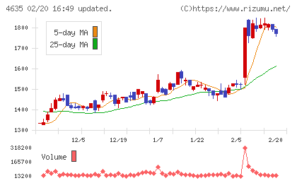 東京インキチャート