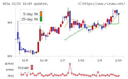 インテリックスホールディングスチャート