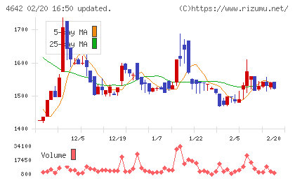 オリジナル設計チャート
