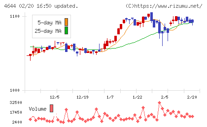 イマジニアチャート