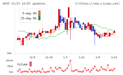 市進ホールディングスチャート