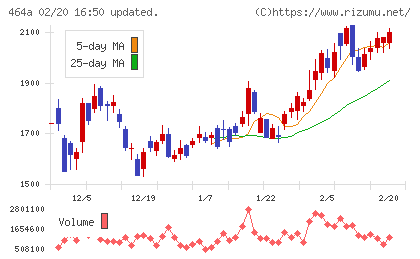 ＱＰＳホールディングスチャート