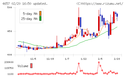 環境管理センターチャート