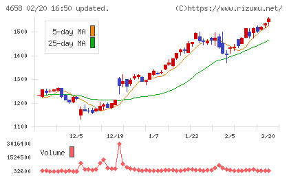 日本空調サービスチャート