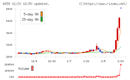 エイジスチャート