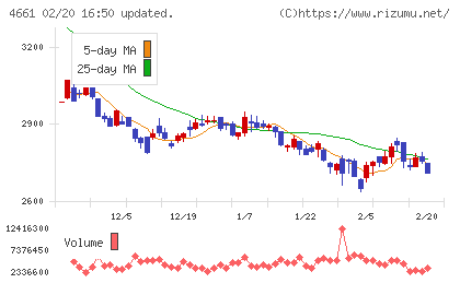 オリエンタルランドチャート