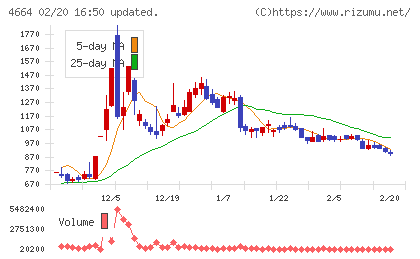 ＲＳＣチャート