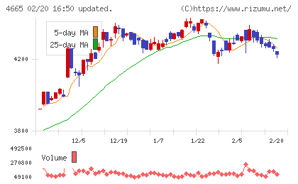 ダスキンチャート
