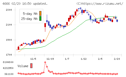パーク24チャート