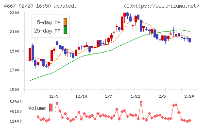 アイサンテクノロジーチャート