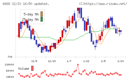 明光ネットワークジャパンチャート