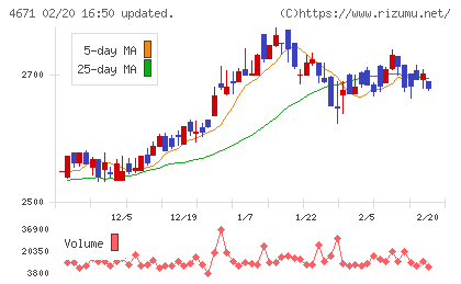 ファルコホールディングスチャート