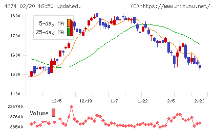クレスコチャート