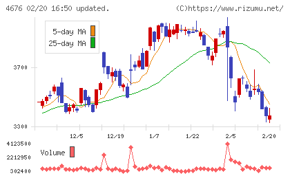 フジ・メディア・ホールディングスチャート