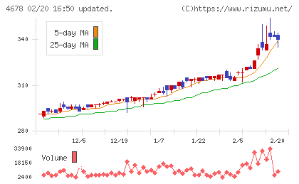 秀英予備校チャート