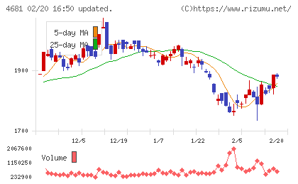 リゾートトラストチャート