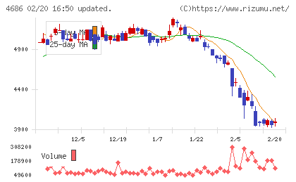 ジャストシステムチャート