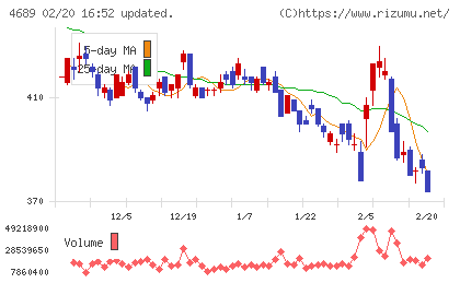 LINEヤフーチャート