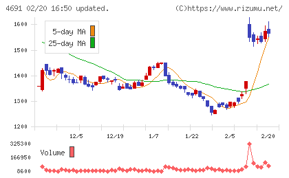 ワシントンホテルチャート